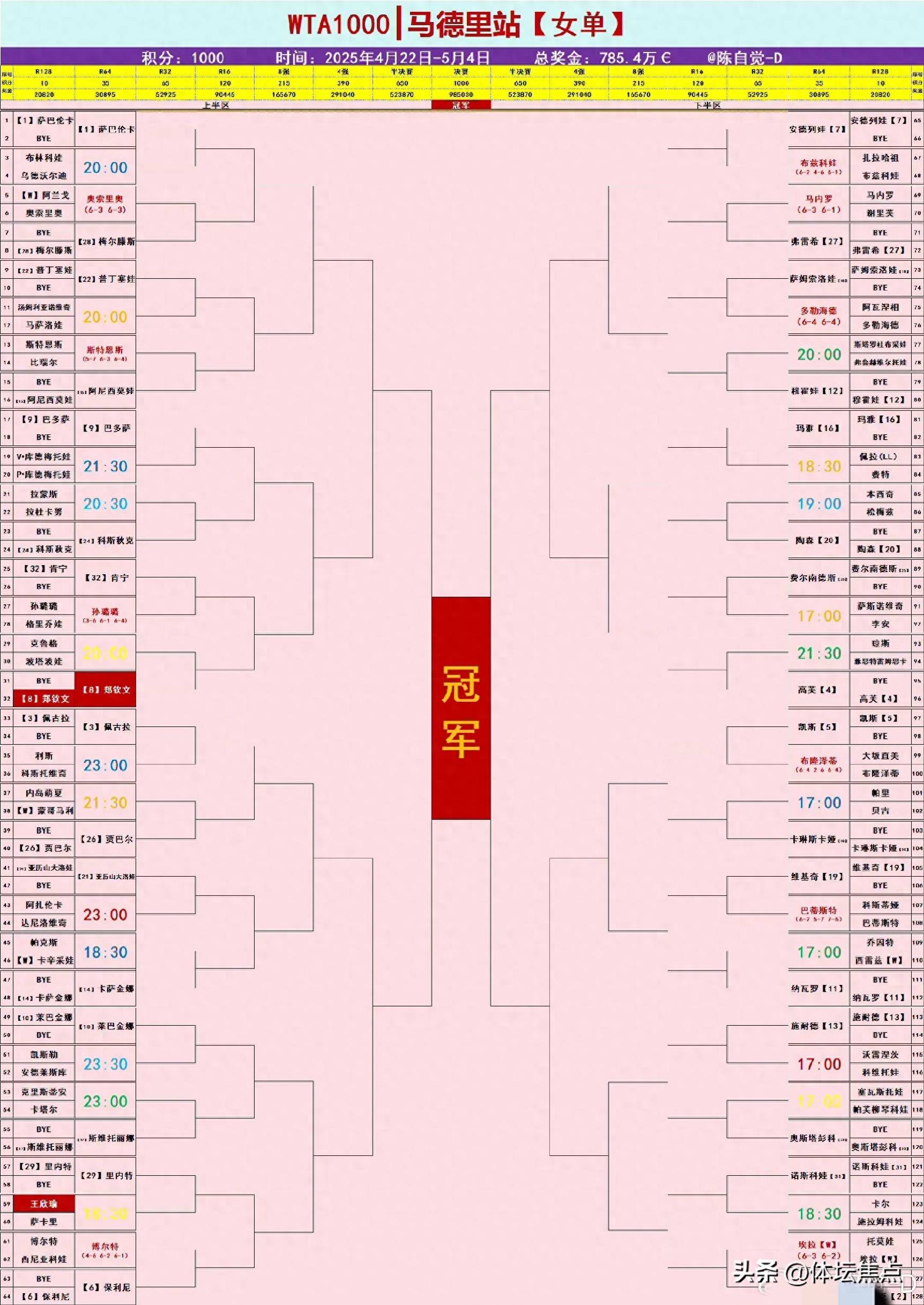包含WTA最新排名：鲍里妮反超郑钦文位列第四王欣瑜第33的词条