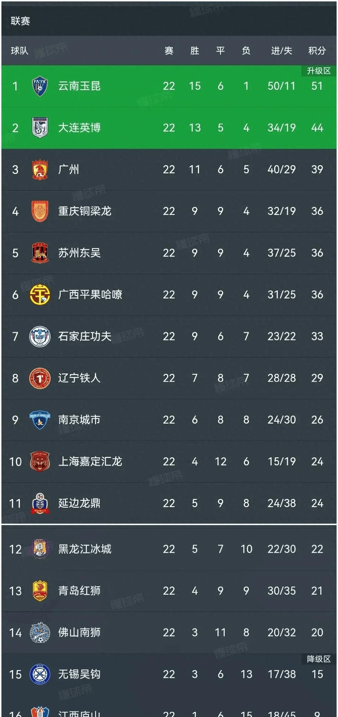 中甲联赛积分榜：重庆铜梁龙喜迎三连胜稳居前两名，广州豹落后冲超区8分(中乙积分榜最新积分表)