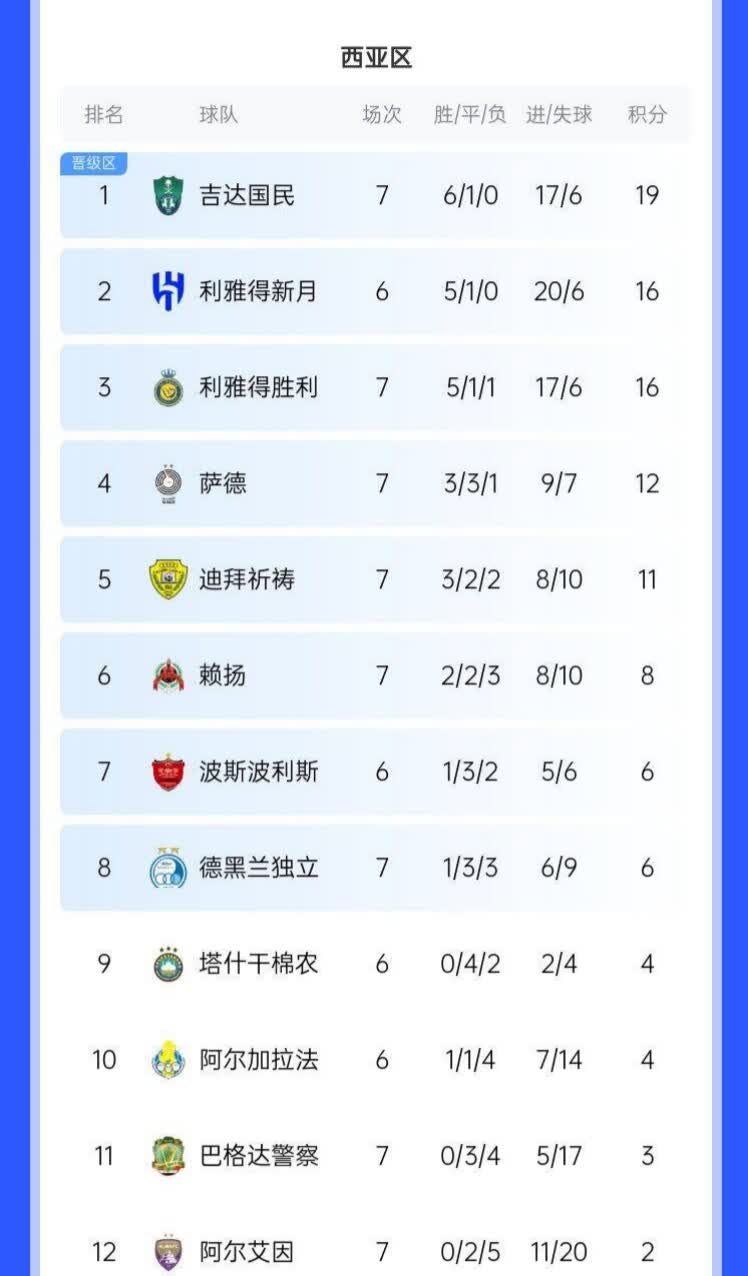 开云体育-关于0胜4负！亚冠冠军提前出局，欧冠亚军也不好过，的信息