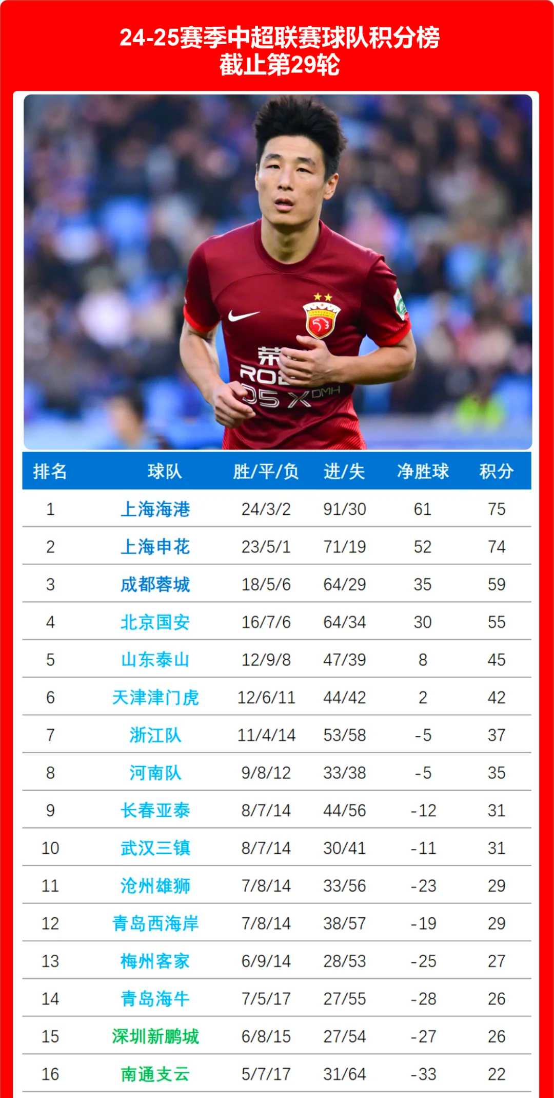 开云体育-包含成都蓉城2-2前中超冠军！产生3大不可思议中超积分榜更新申花第1的词条