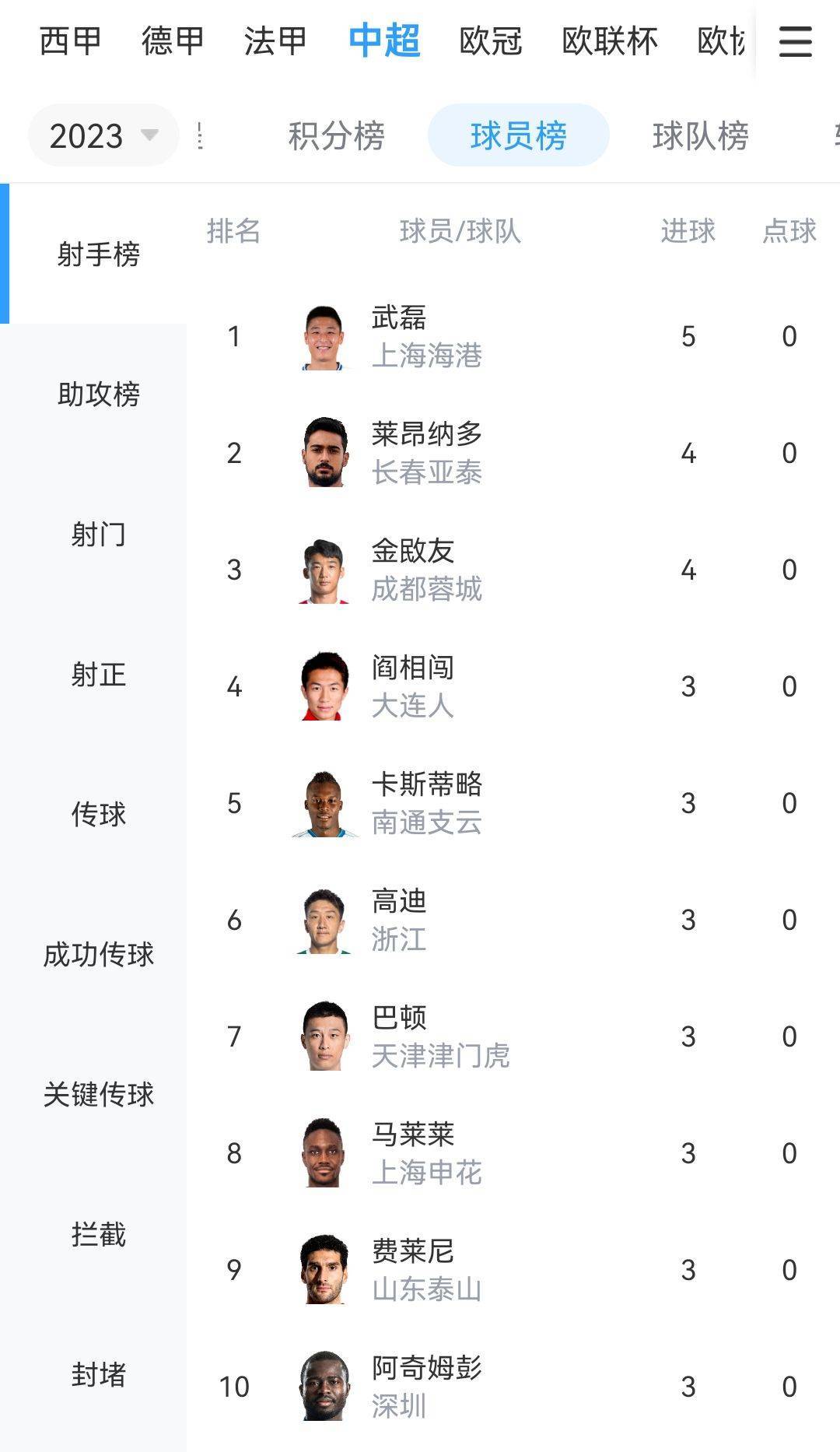 申花大概率无缘今年中超最佳射手海港莱昂纳多能追上来吗的简单介绍