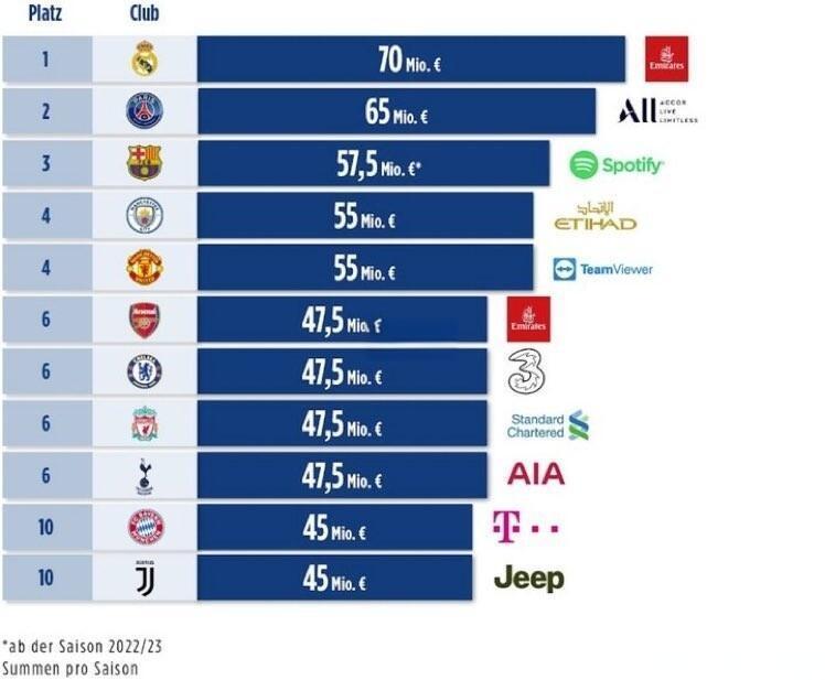 大巴黎登顶！FIFA最新俱乐部排名，巴萨稳居前三，皇马仅第七(巴萨三杀皇马)