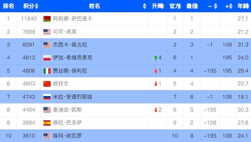 WTA最新排名：鲍里妮反超郑钦文位列第四的简单介绍