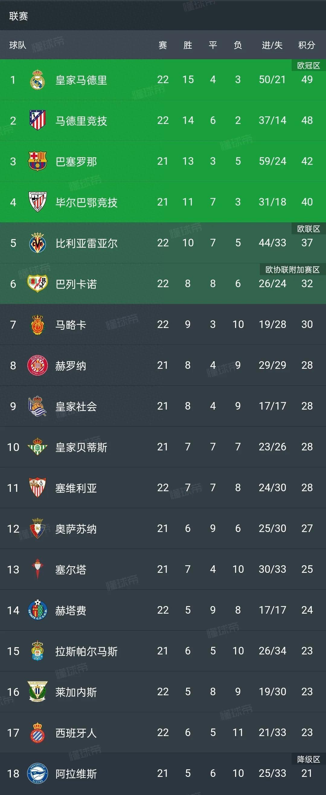 包含曼城反超皇马！世俱杯最新赔率榜，马竞输球仍第七，拜仁上榜的词条