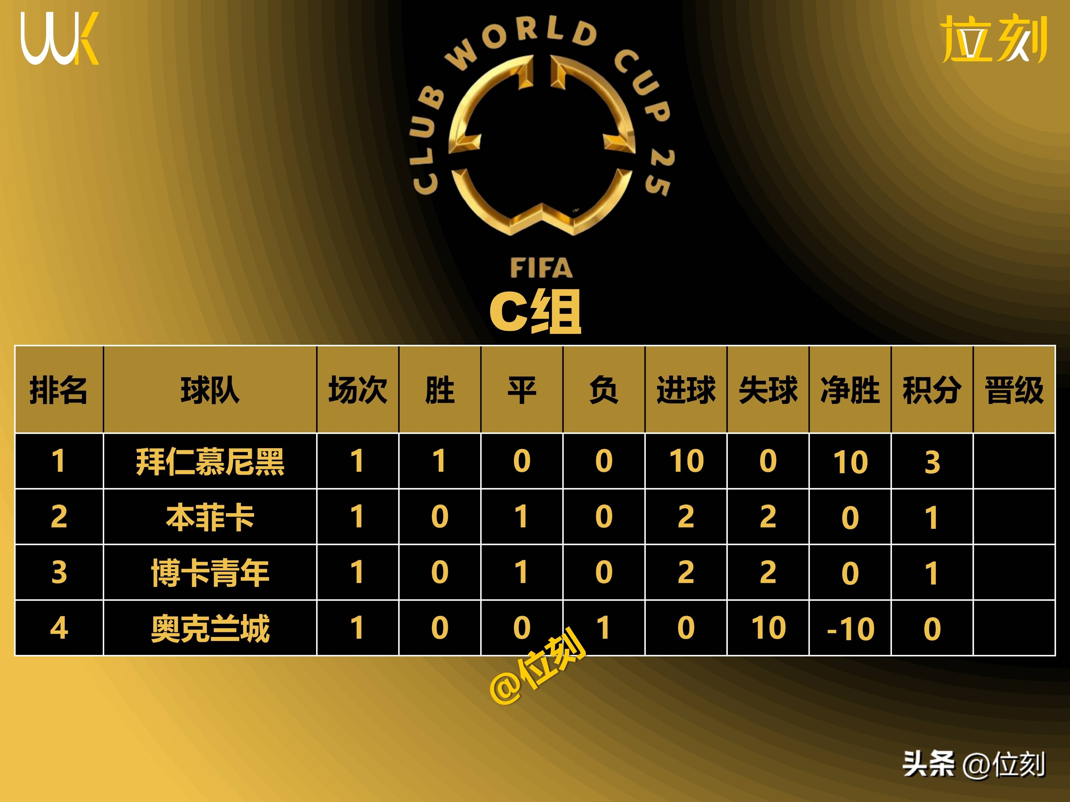 1/4决赛晋级奖2100万美元！世俱杯休战2天，7月6的简单介绍