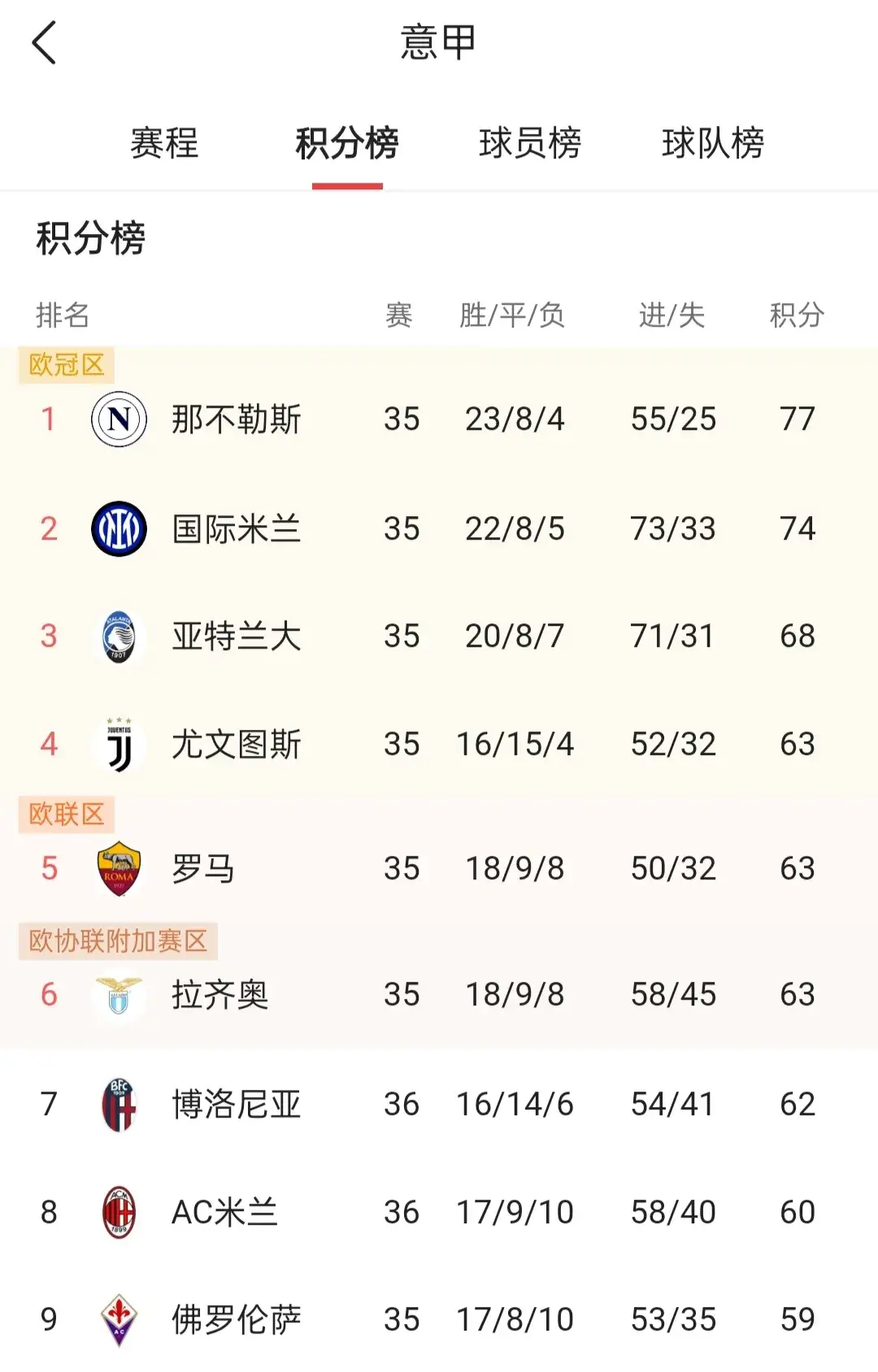 意甲球队士气飚升，冲击榜首的简单介绍