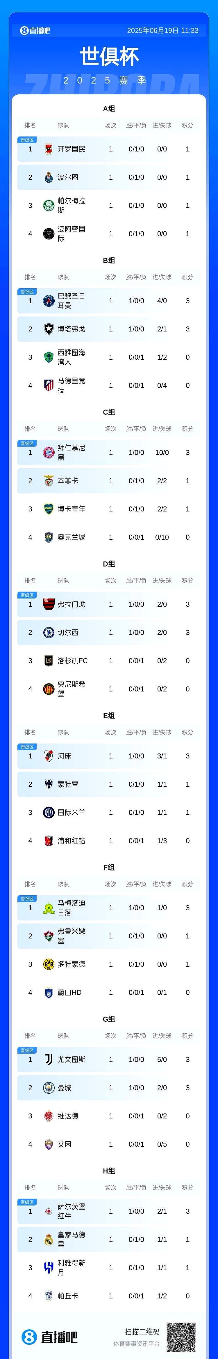 开云体育-世俱杯夺冠赔率巴黎仅1.30决赛两队奖金过亿皇马巨亏(世俱杯皇马53利雅得新月夺冠c罗)